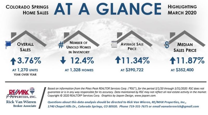 Colorado Springs real estate stats March 2020