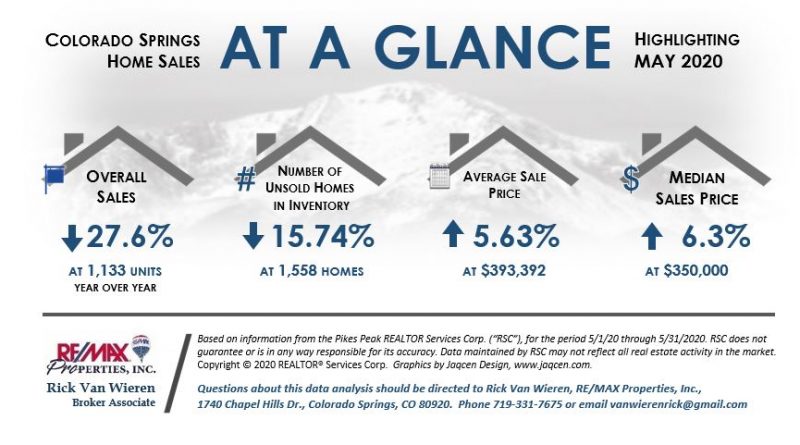 Real Estate Statistics in Colorado Springs May 2020