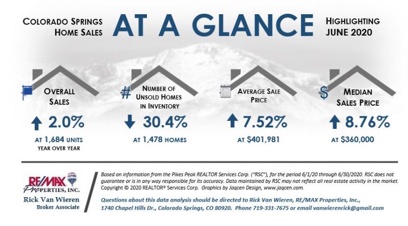 Real Estate Statistics in Colorado Springs June 2020