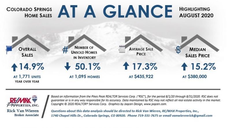 Real Estate Statistics for COS August 2020