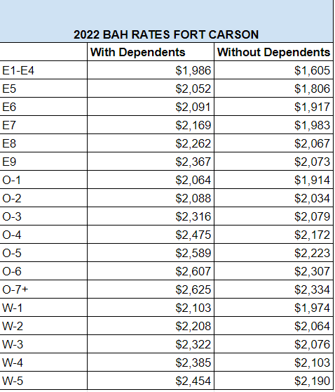 2022 BAH Rates for Fort Carson