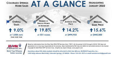 Real Estate Stats January 2022 in Colorado Springs