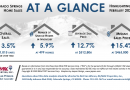 Real Estate Stats February 2022
