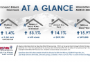 Real Estate Stats March 2022